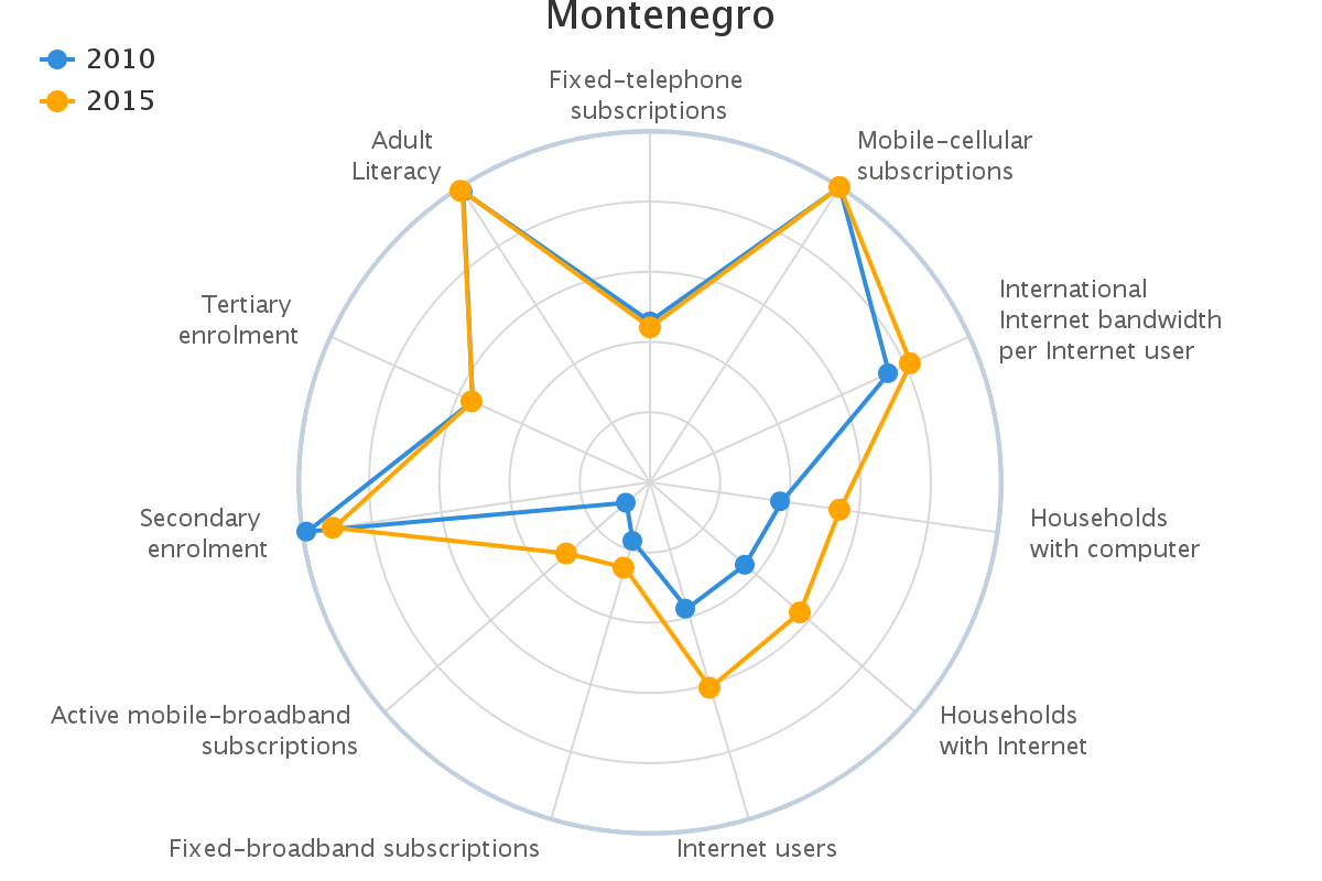 Montenegro internet users 2015 chart