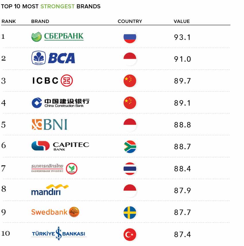 banks brands bank ranking list top 10