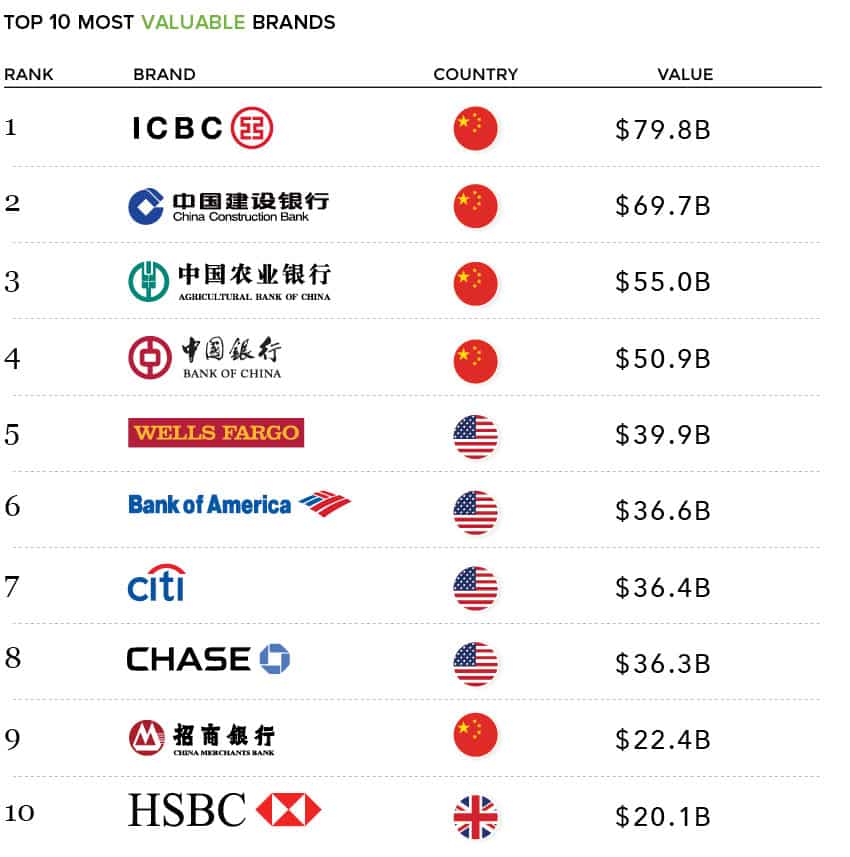 international biggest banks bank brand lists world value list