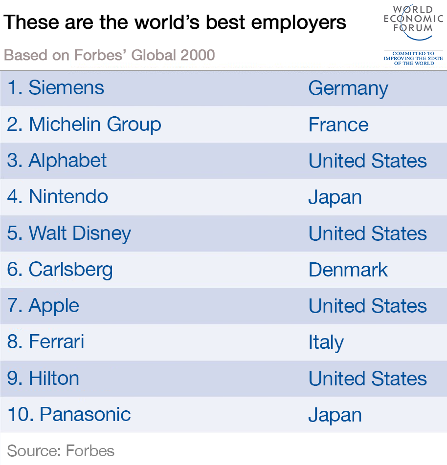 employer employers top 10 best in the world global