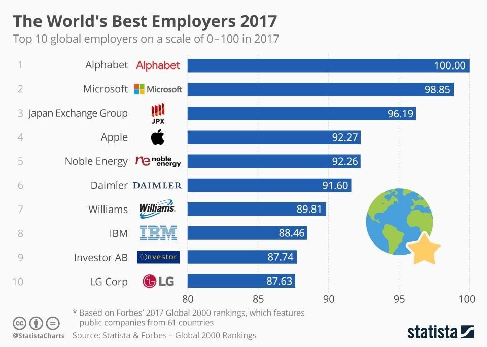 Najbolji poslodavci top 10 kompanija za koje je najbolje raditi