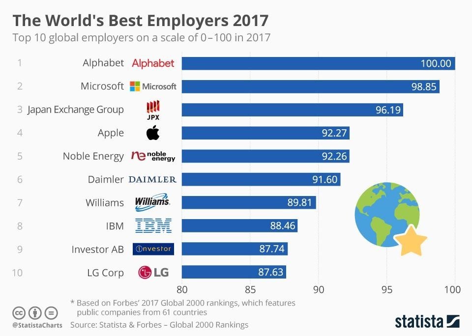 Which Is The Best Company To Work In India