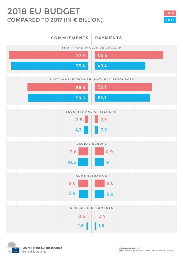 eu budget 2018 key priorities eur billion million bn costs