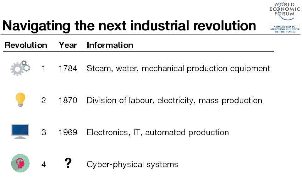 fourth industrial revolution