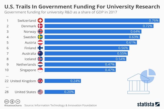 University Research as a percentage of GDP countries list