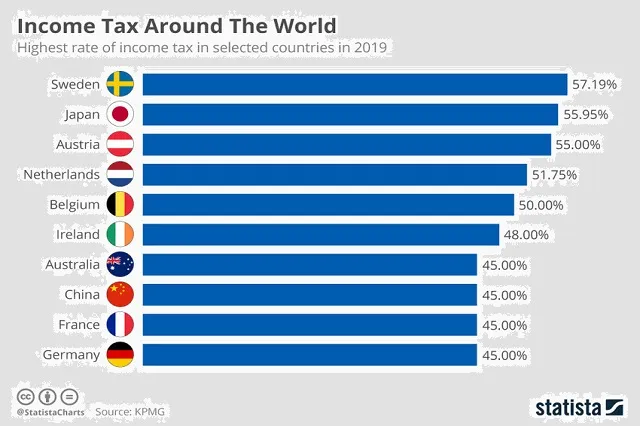 income tax by countries which countries tax their citizens the most_webp najveći porezi na dobit dohodak građana evropa top 10