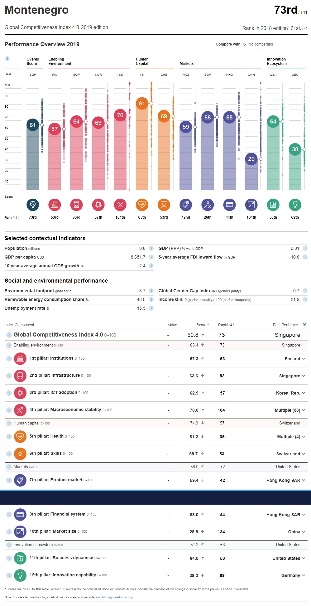 montenegro competitiveness rating rank index 2019 s3 smart specialisation economy economics