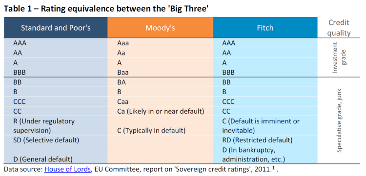 rating-equivalence-between-the-big-three